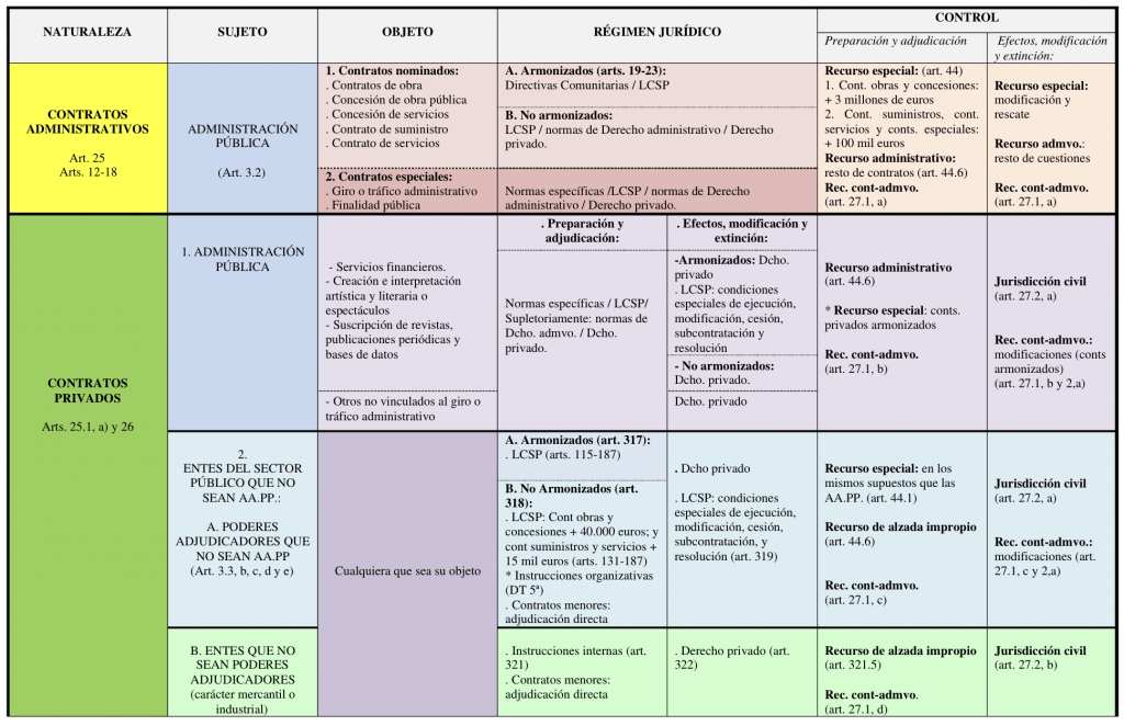 contratos sector publico